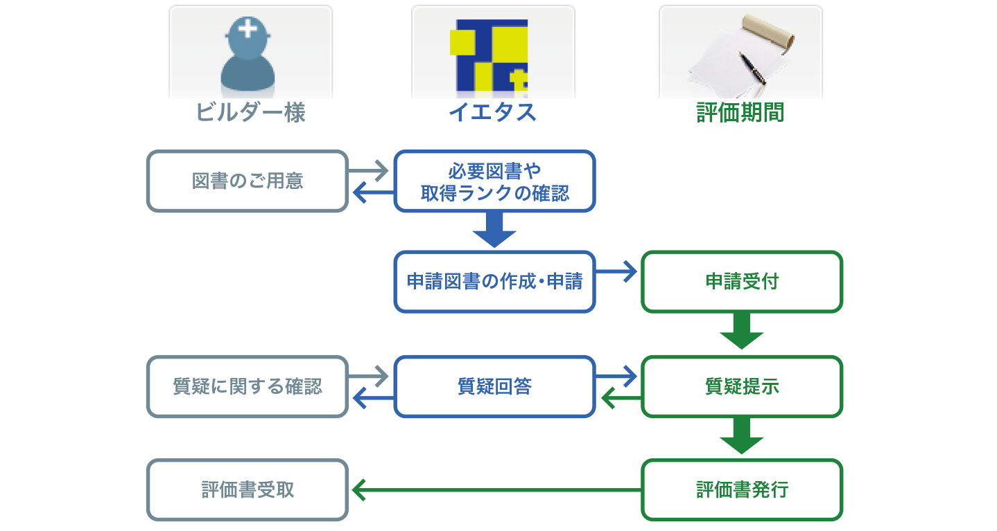 サービスの流れ