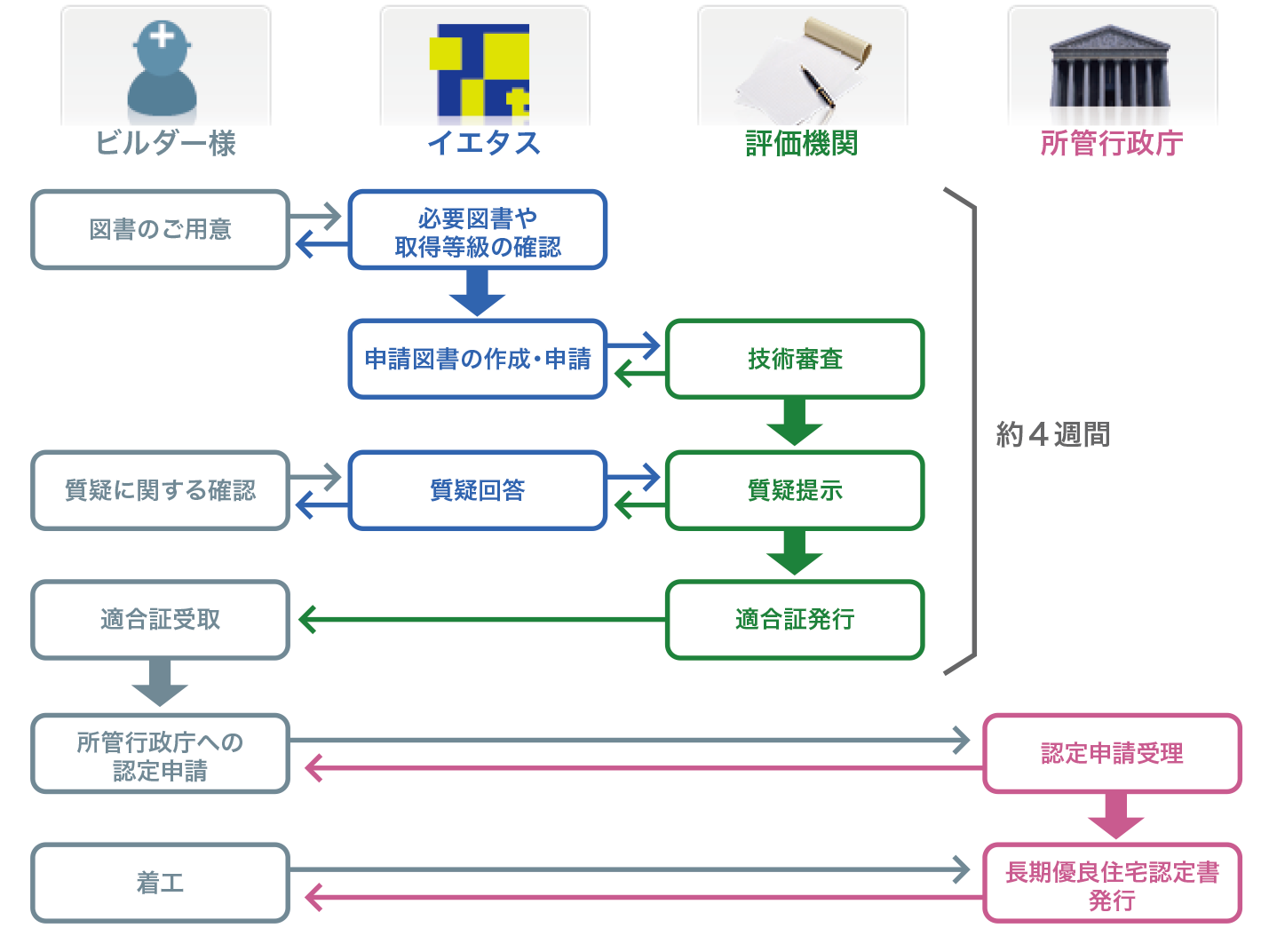 サービスの流れ