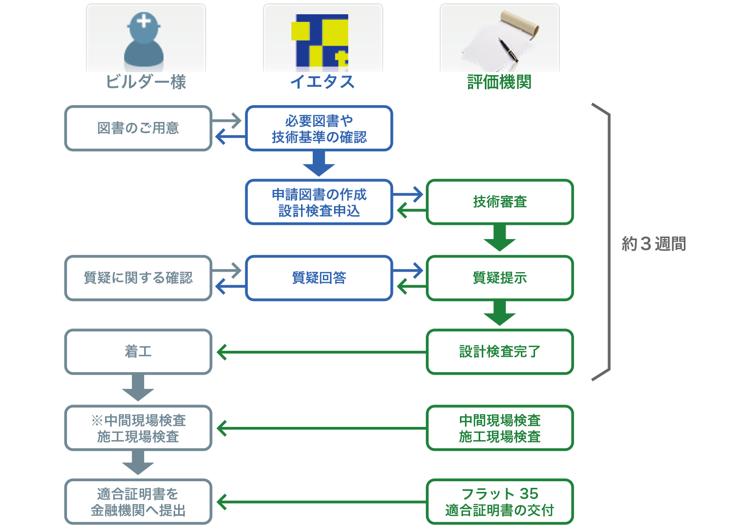 サービスの流れ