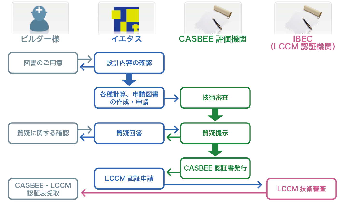 サービスの流れ