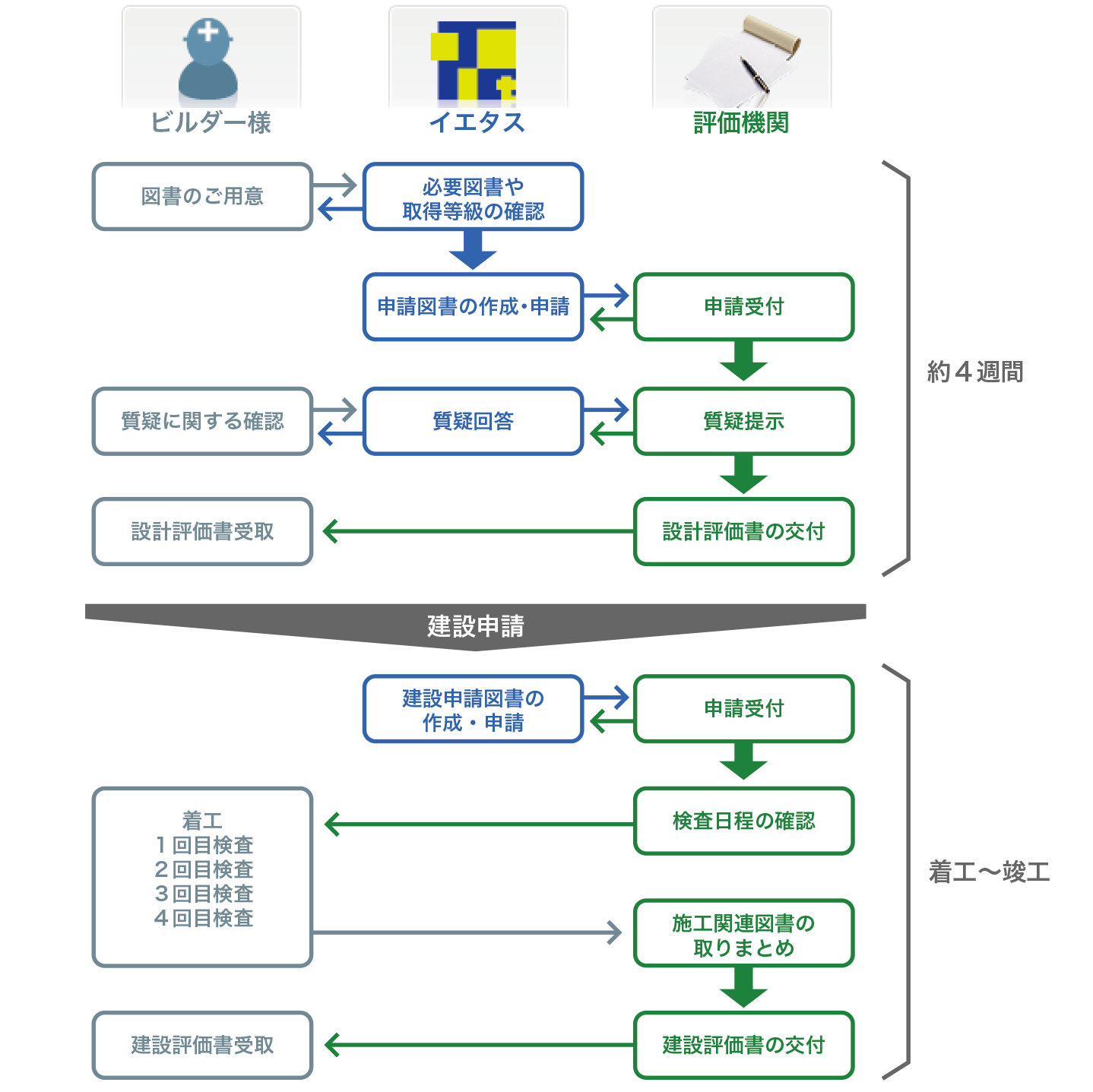 サービスの流れ