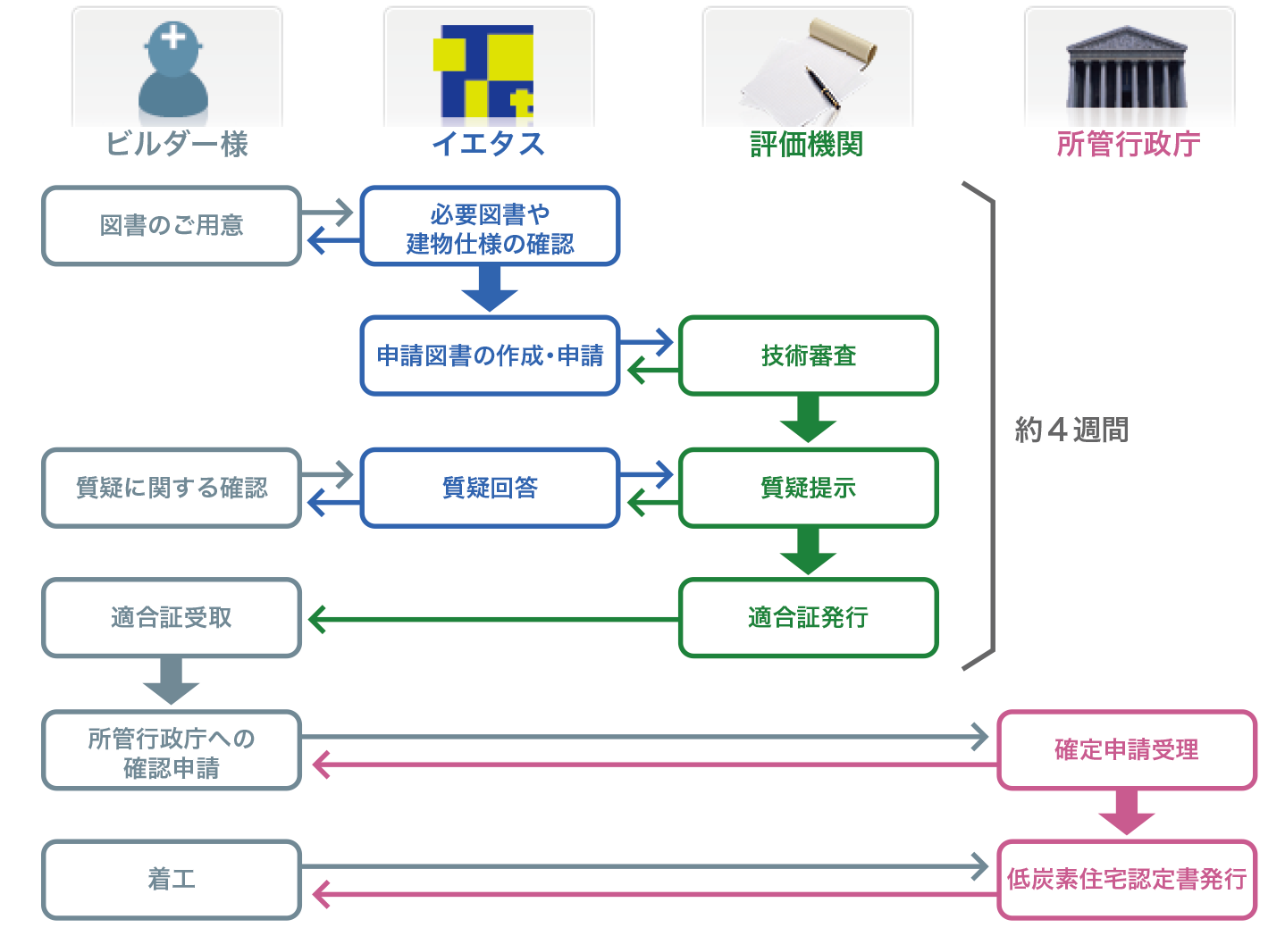 サービスの流れ