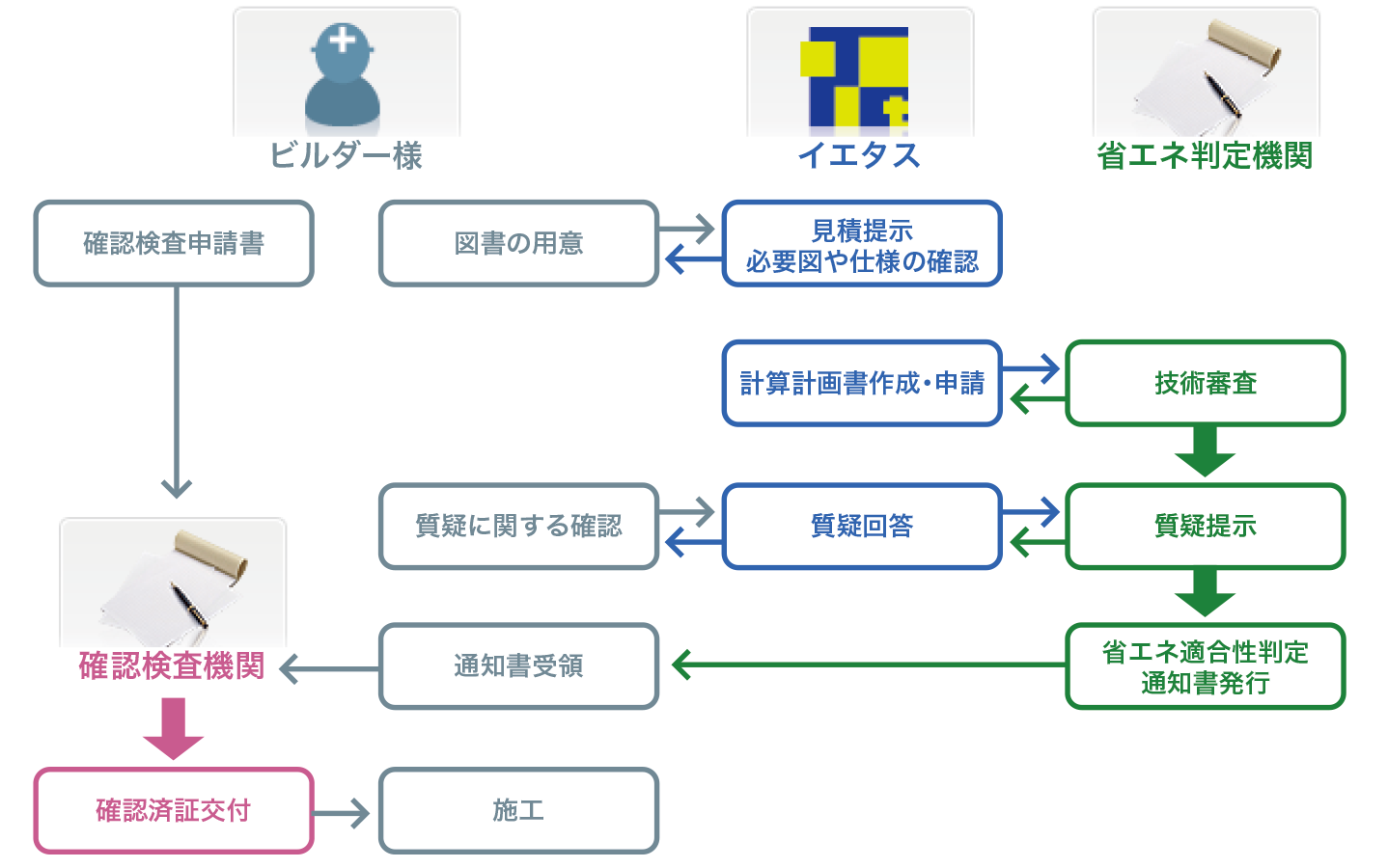 サービスの流れ