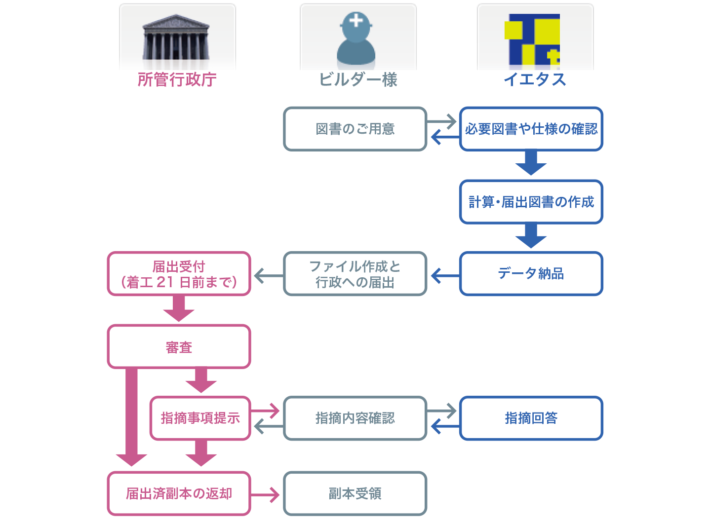 サービスの流れ