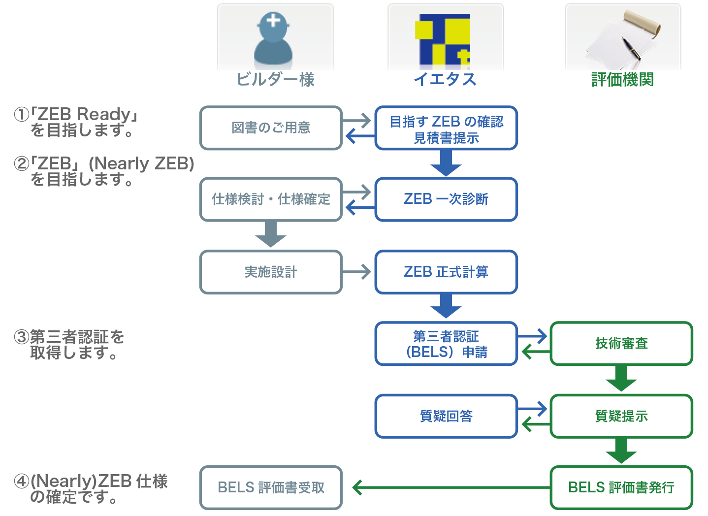 サービスの流れ