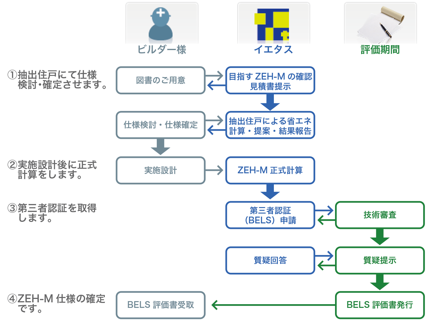 サービスの流れ