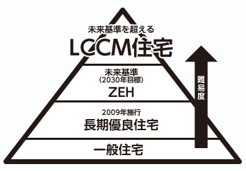 LCCM住宅