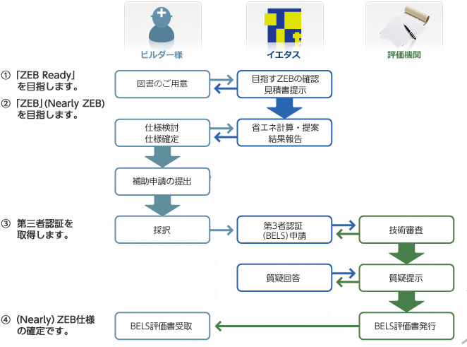 サービスの流れ